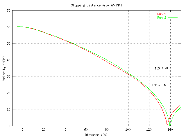 Braking distance