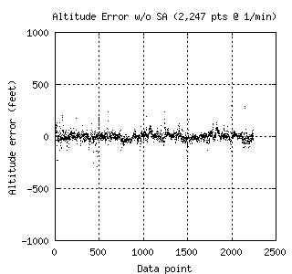 Altitude error w/o SA (1640 Bytes)
