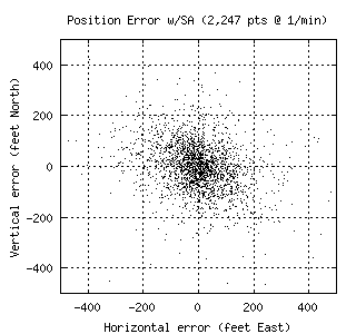 Position error w/SA (2498 Bytes)