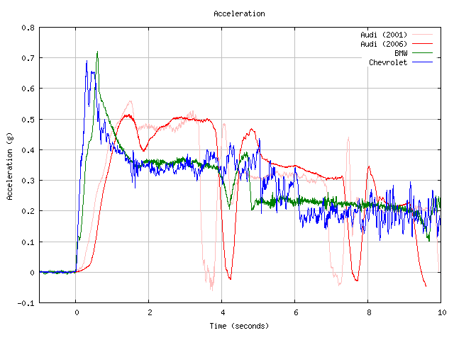 Acceleration 7796 bytes