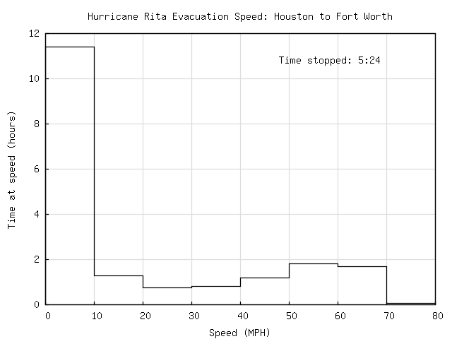 Speed histogram (4256 Bytes)