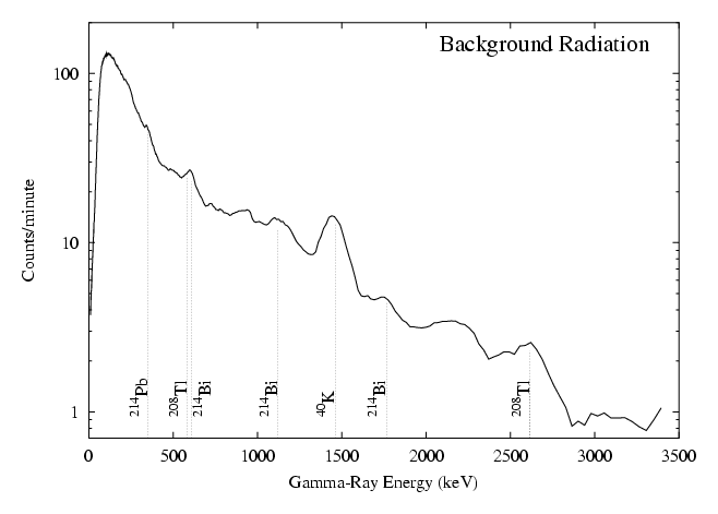 Background spectrum (9426 Bytes)