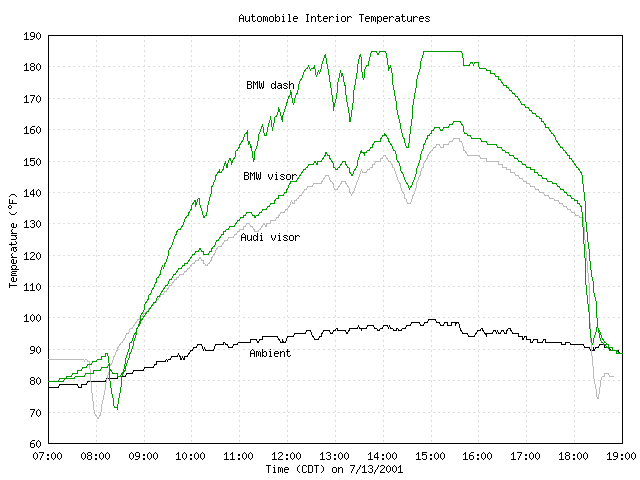 Car interior temps (7535 bytes)