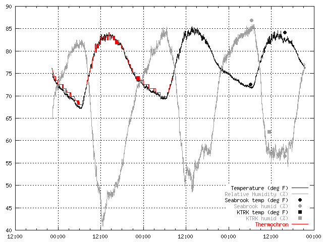 Hygro iButton data (6972 bytes)