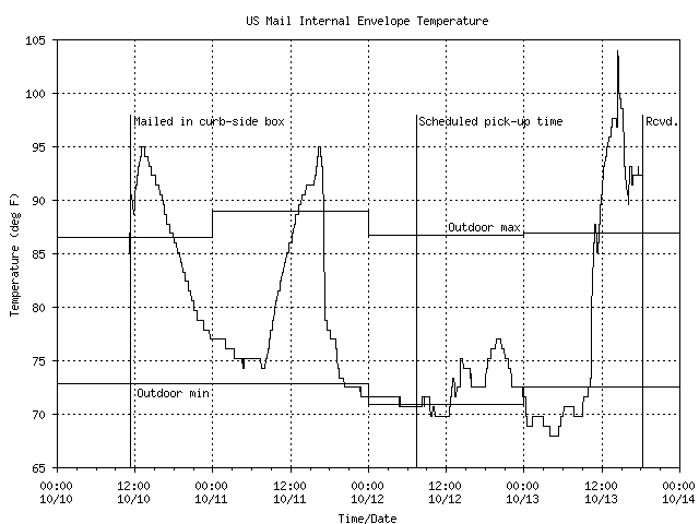 Envelope temperature plot (3542 bytes)